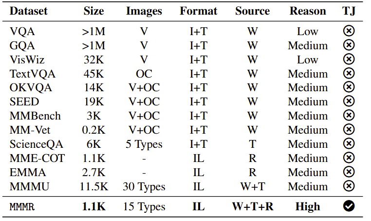 Figure 4: Comparison of representative multi-modal reasoning datasets.