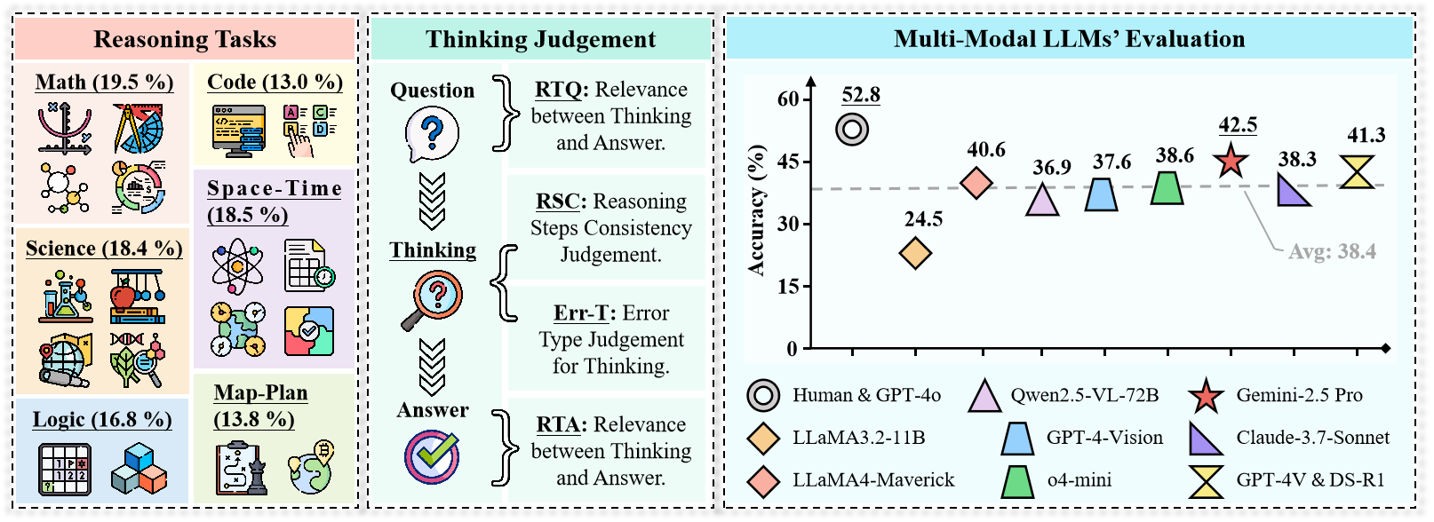Figure 1: Comparison of Accuracy Across Different Models and Methods on the MMMR Dataset.