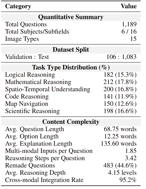 Figure 5: Statistical overview of MMMR dataset.